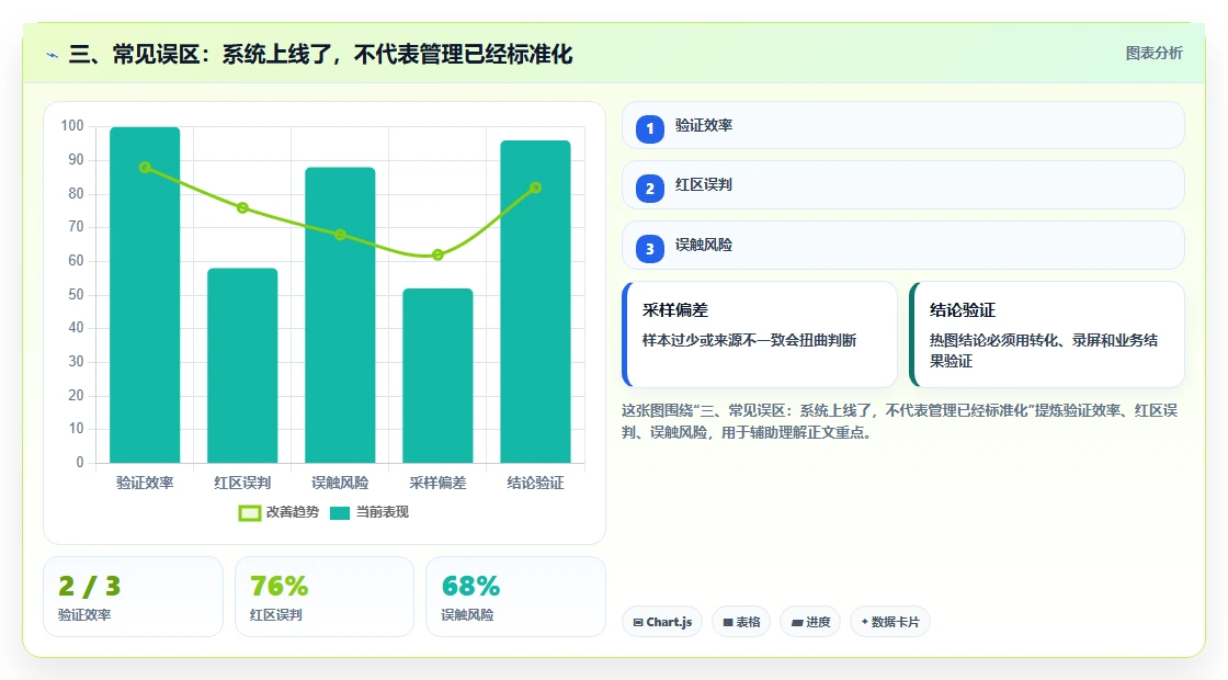 三、常见误区：系统上线了，不代表管理已经标准化