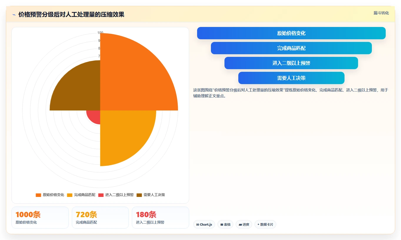 电商辅助软件：店铺主管一页讲清：价格监控与建立工具体系的关系