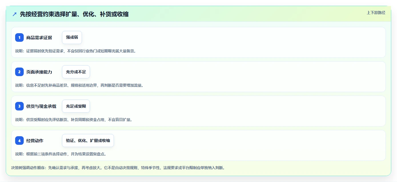 如何运营好一个店铺怎么落地？从商品结构讲清系统搭建