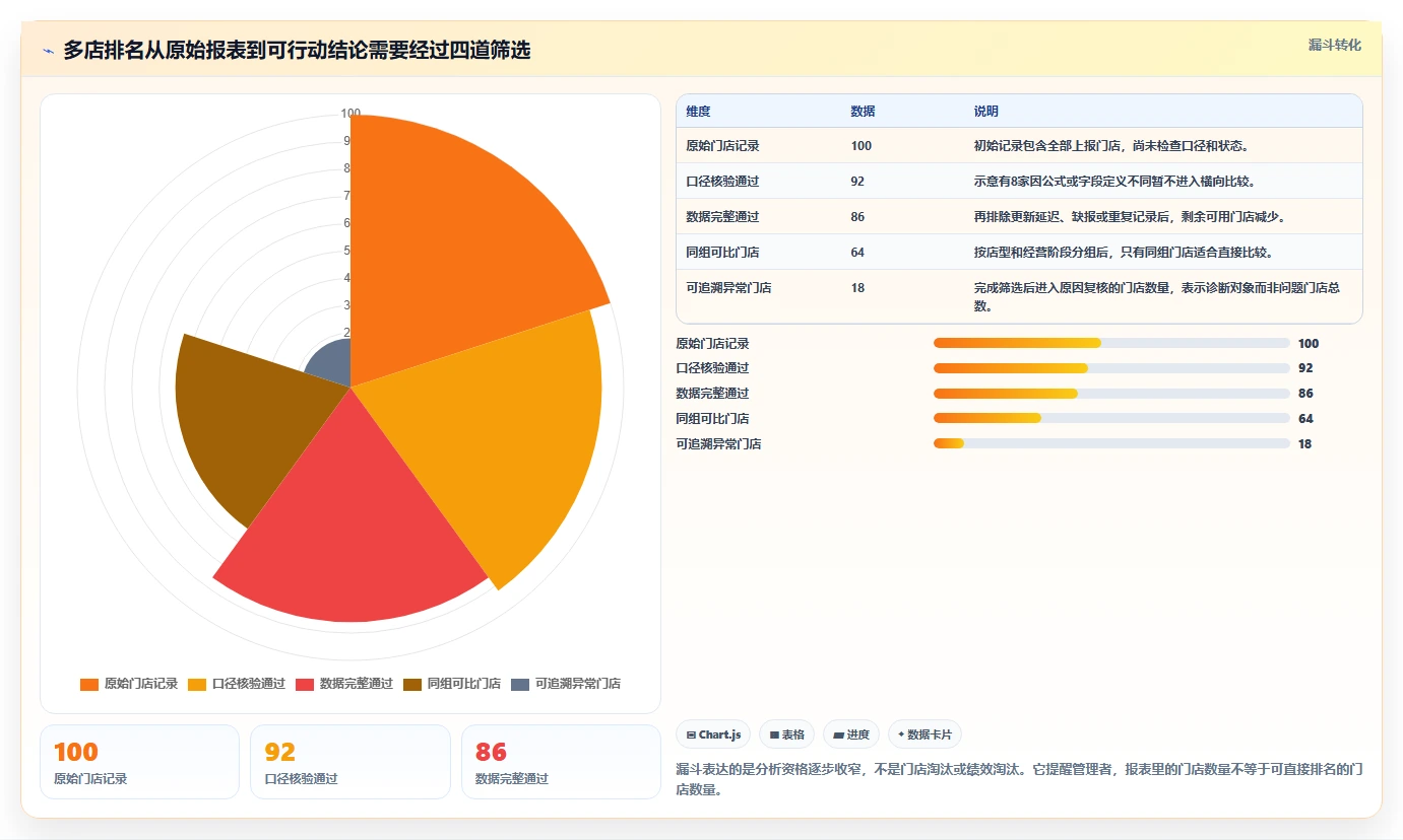 运营数据检查方法：通过指标口径评估多店经营质量