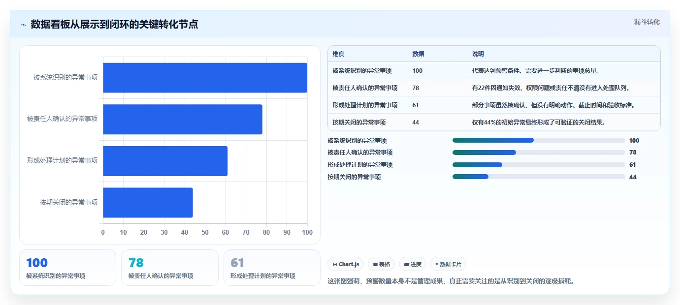 运营管理平台实践指南：数据看板的日常管理怎样更有效