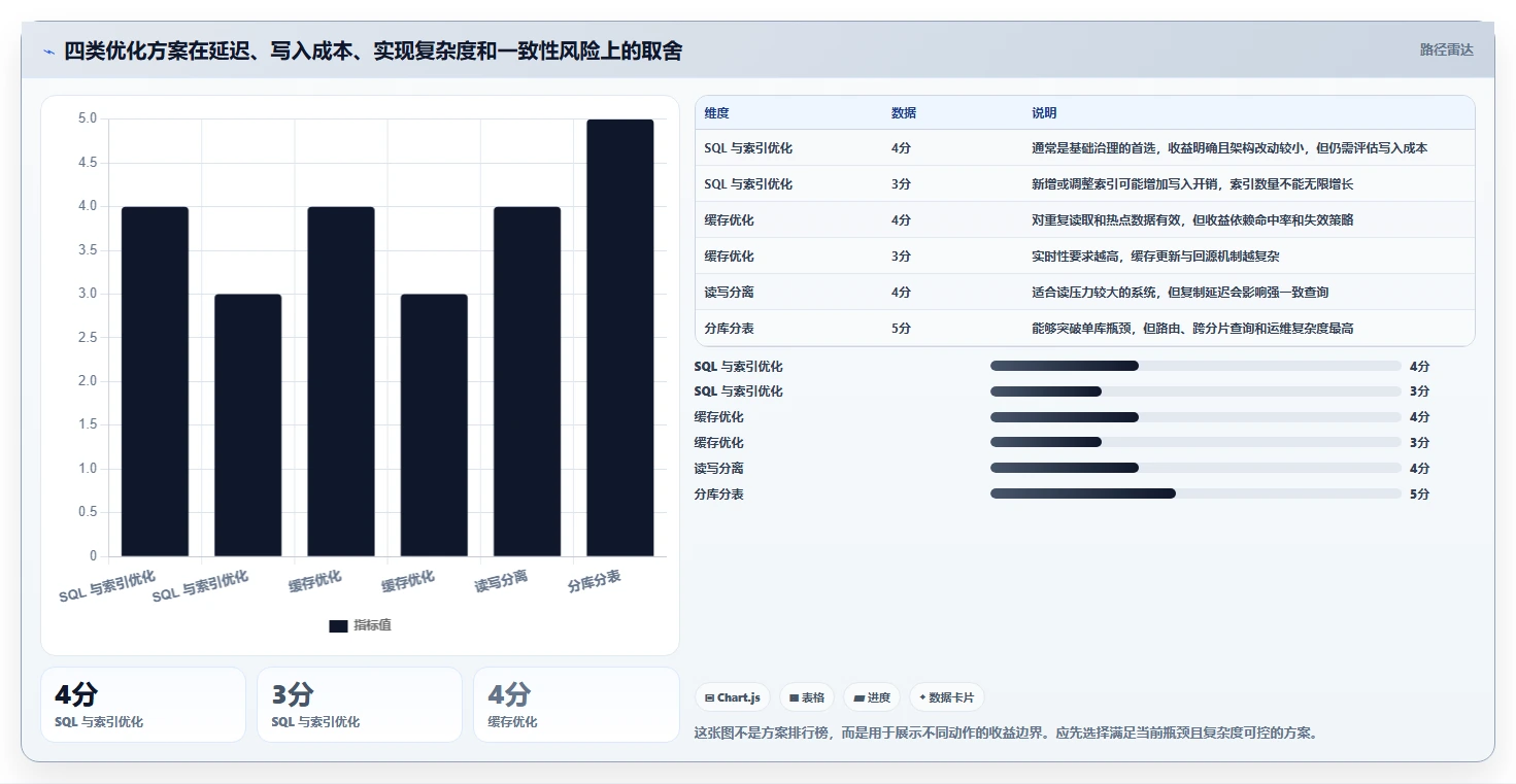 数据库存：产品技术团队必看清单：用性能优化推动提升查询性能