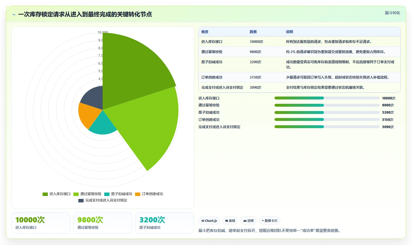 数据库存：运维团队实施建议：围绕库存锁定稳步提升提高并发能力