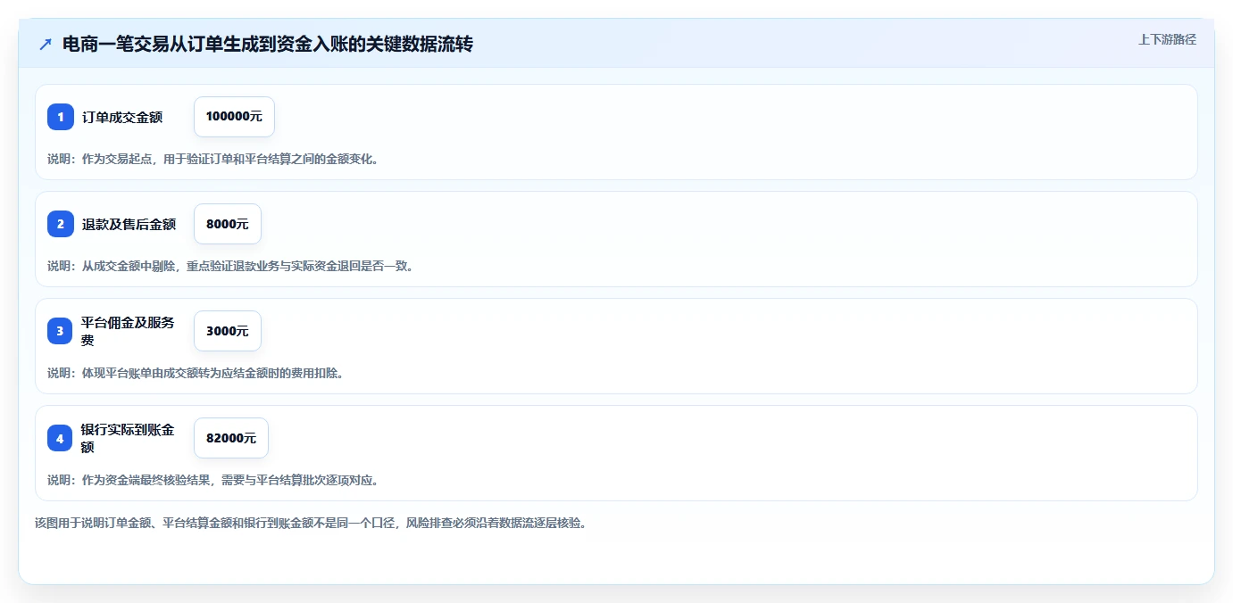 电商管理执行标准：财务对账环节如何体现风险排查