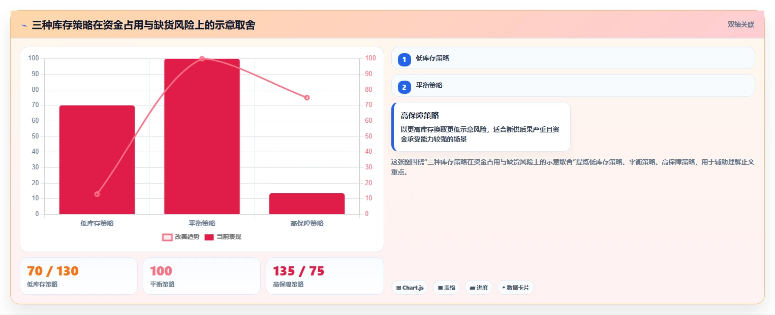 仓库安全库存管理基础课：安全库存公式相关的标准化管理一次讲透