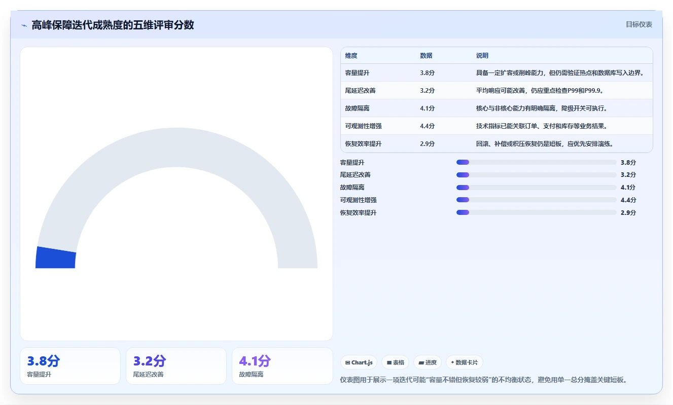 电商系统开发：技术负责人评估框架：持续迭代是否真正带来保障高峰性能