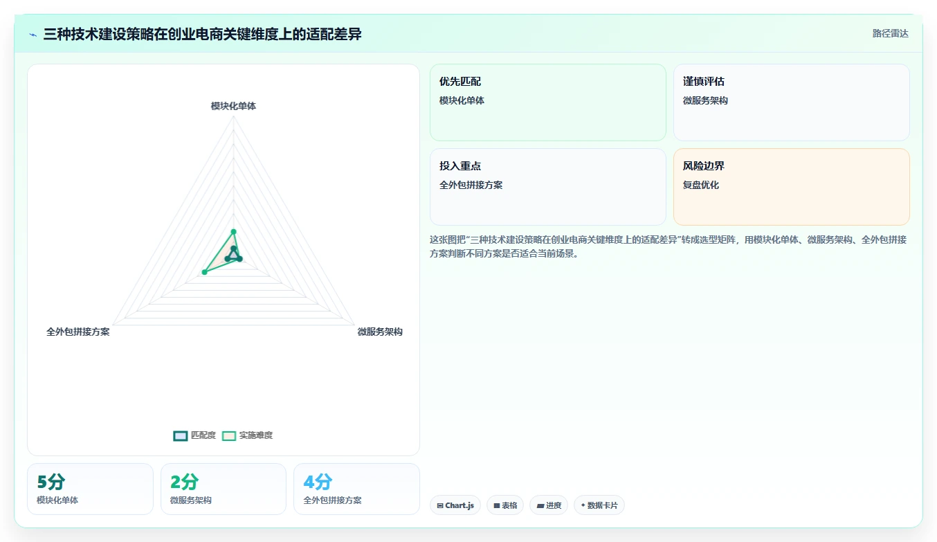 电商系统开发：创业团队自查表：技术选型最容易出现的业务与技术脱节