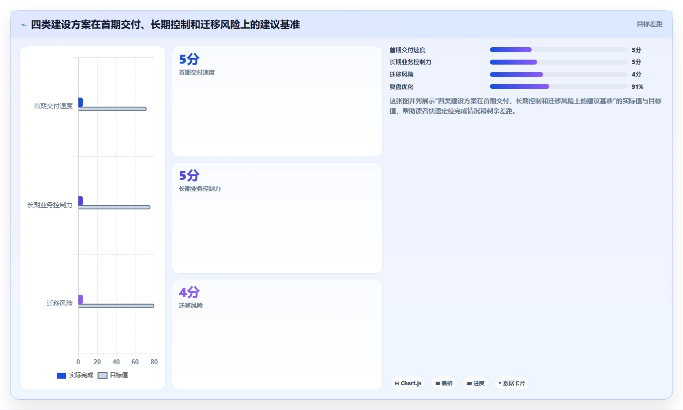 电商系统开发：创业团队自查表：技术选型最容易出现的业务与技术脱节