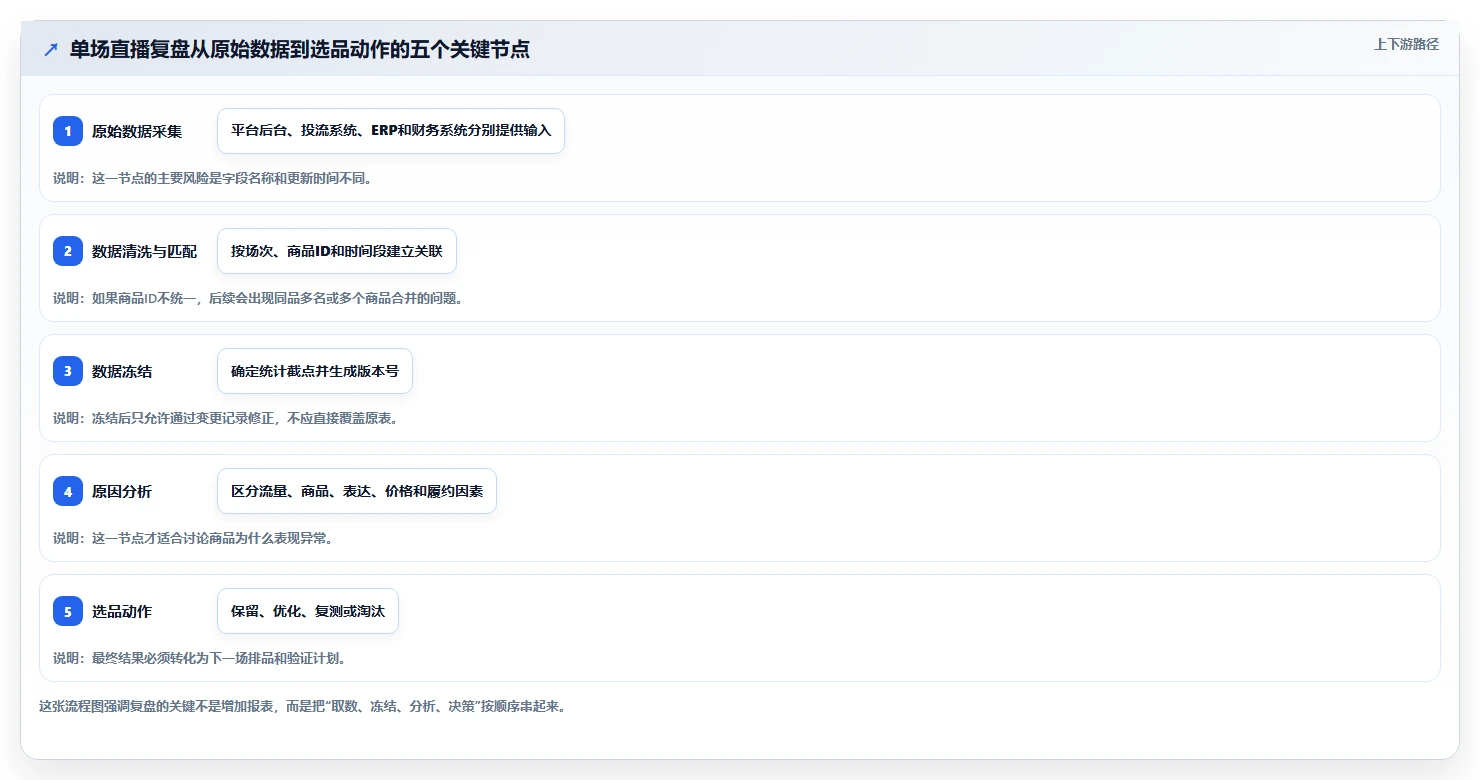 直播数据复盘：选品团队流程优化：单场复盘怎样减少数据口径不一