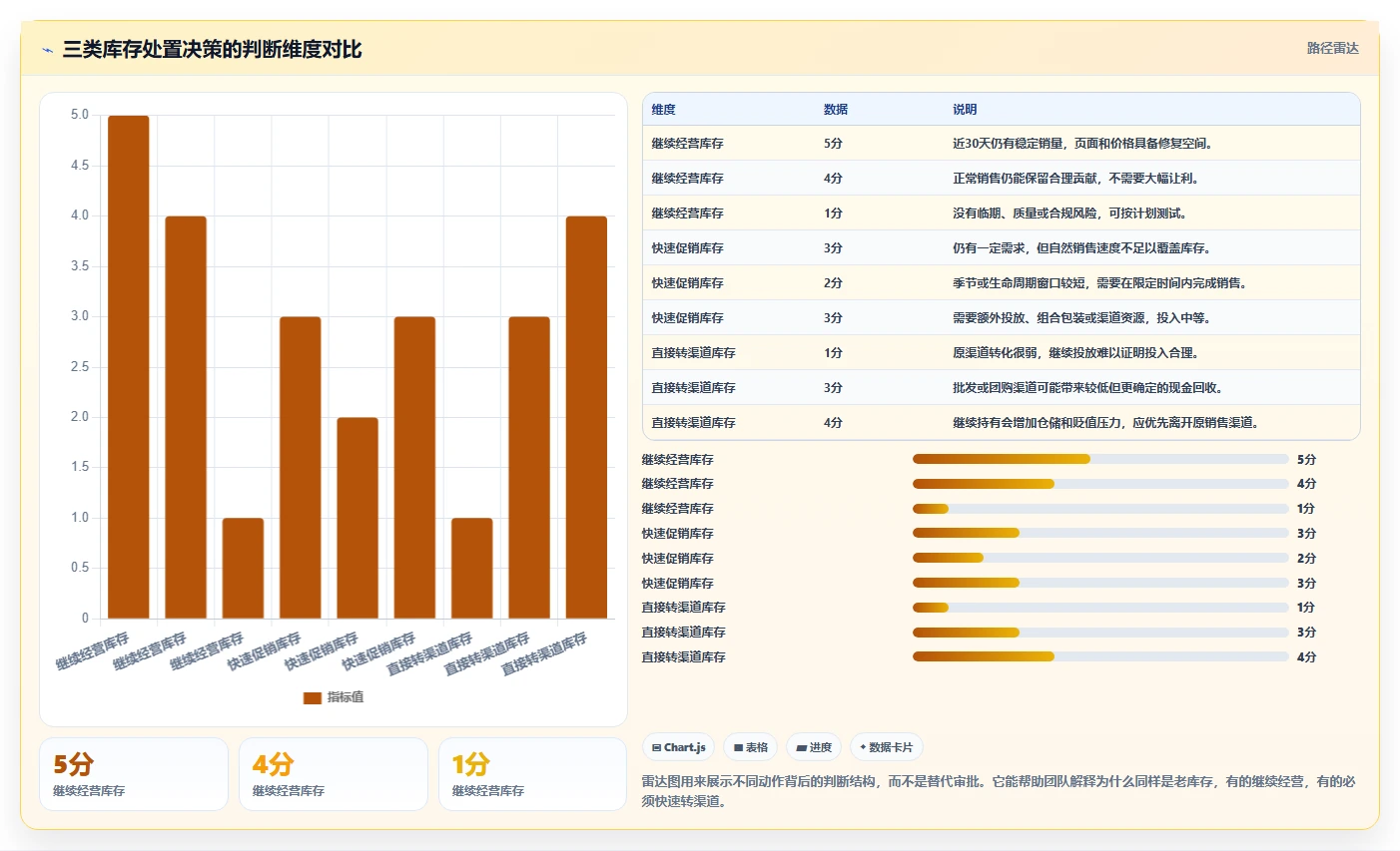 电商库存进阶课：围绕滞销处理完善流程设计