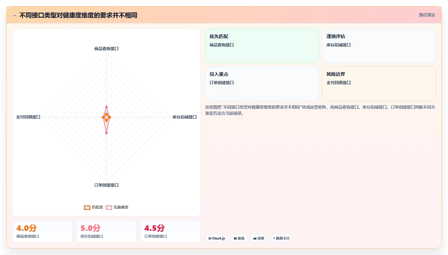 电商系统开发：创业团队核心指标：判断接口开发是否正在缓解需求反复