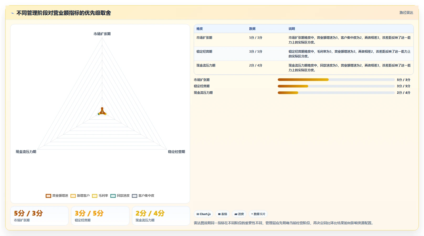 营业额分析:管理层进阶教程:围绕同比环比建立提升汇报效率闭环