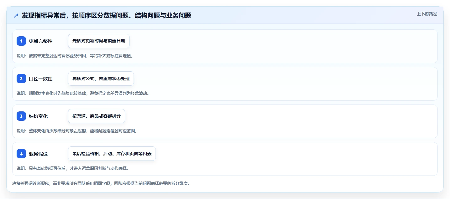 电商数据运营实践指南：数据体系的新手避坑怎样更有效