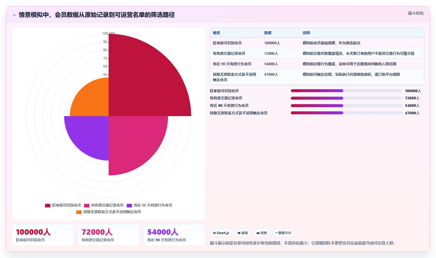 运营数据方案设计：用户分层场景的旺季准备怎么做