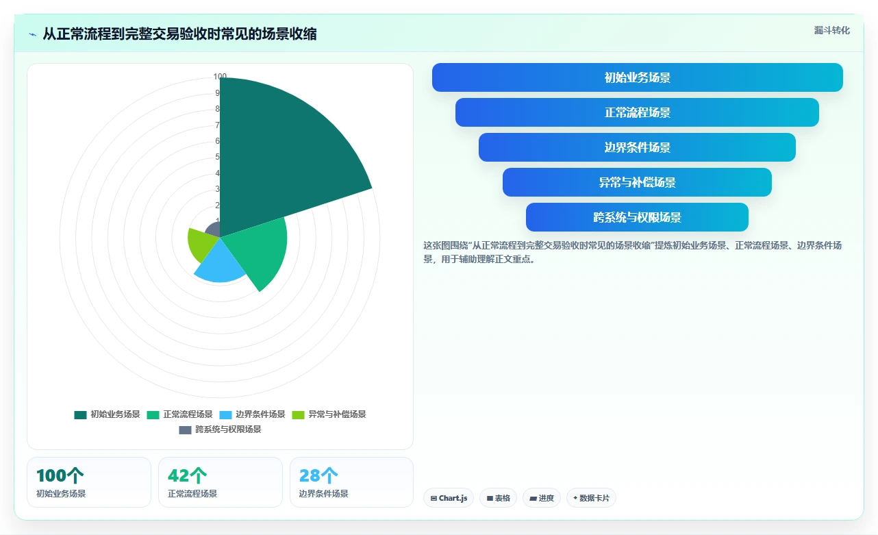 电商系统开发：创业团队新手问答：测试验收做不好会出现哪些交付延期