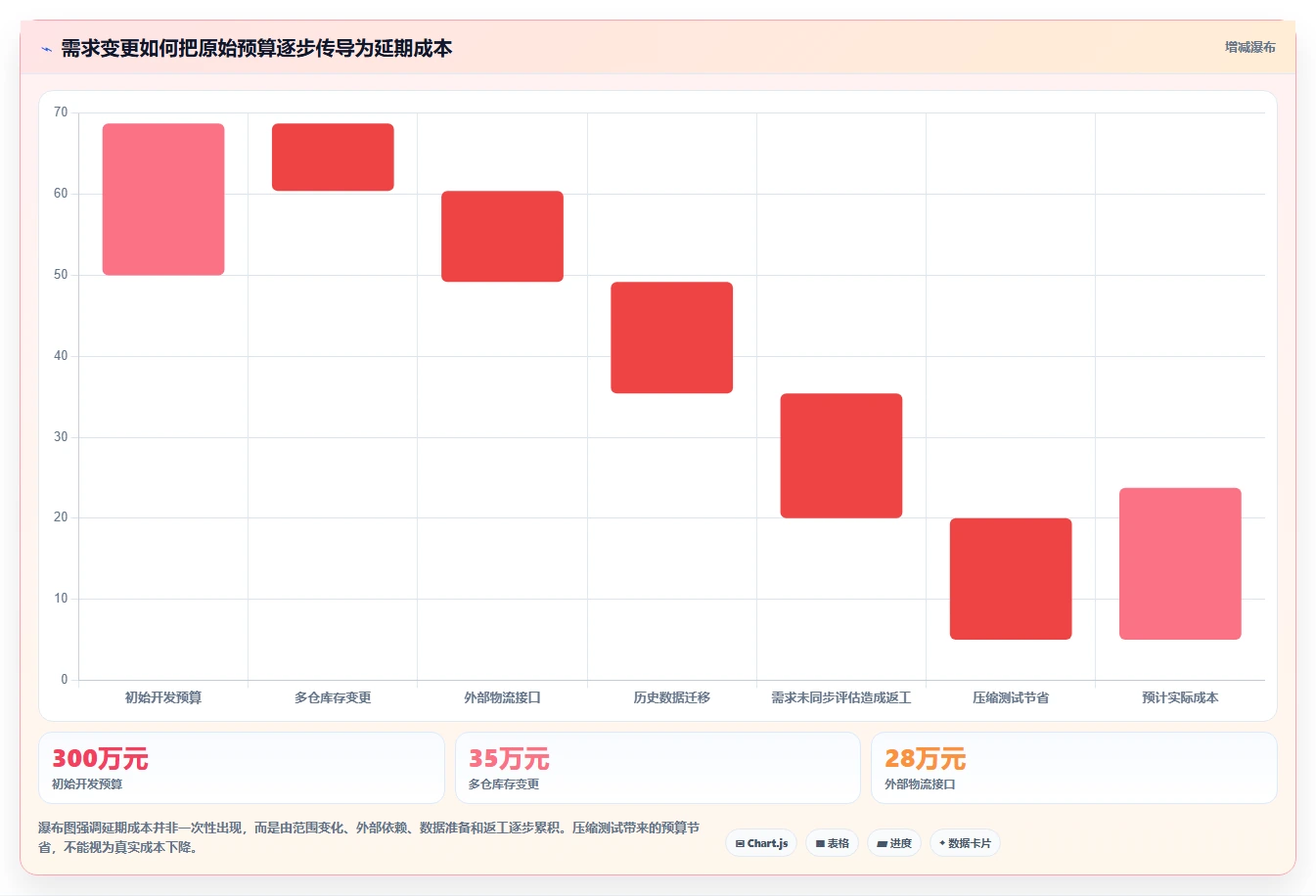 电商系统开发：供应链团队快速排查：项目预算为何会导致交付延期