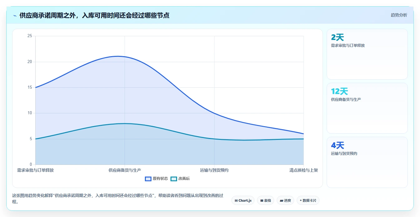 仓库安全库存管理进阶课：围绕采购周期完善旺季准备