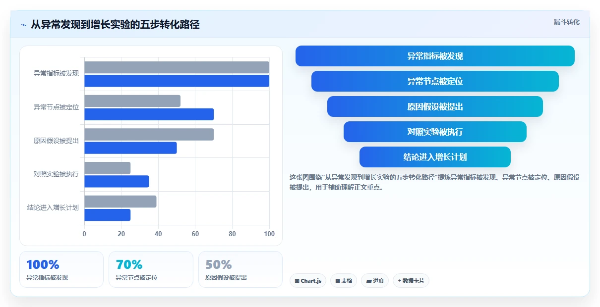 直播数据复盘：数据分析师复盘框架：增长规划如何定位停留时长短