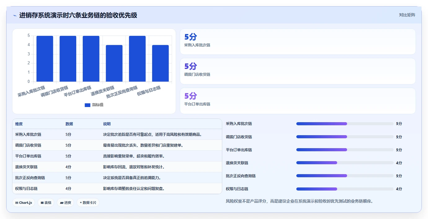 电商进销存：连锁企业常见问题汇总：批次追踪与重复录入一次讲清