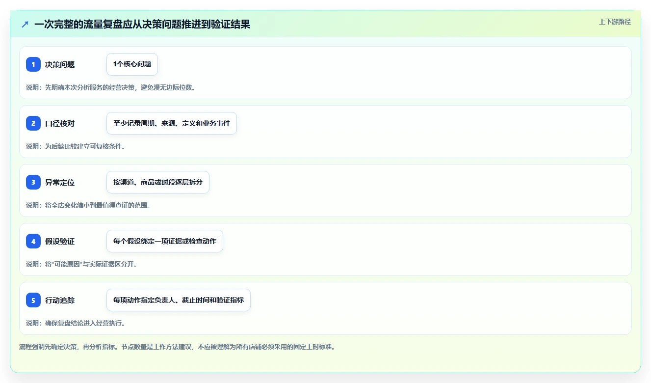 店铺运营包括哪些方面实践指南：流量运营的数据复盘怎样更有效