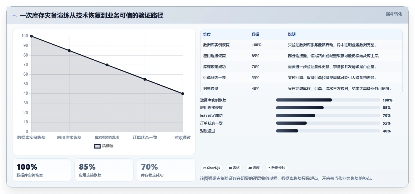数据库存：电商企业从零入门：灾备演练先掌握库存锁定