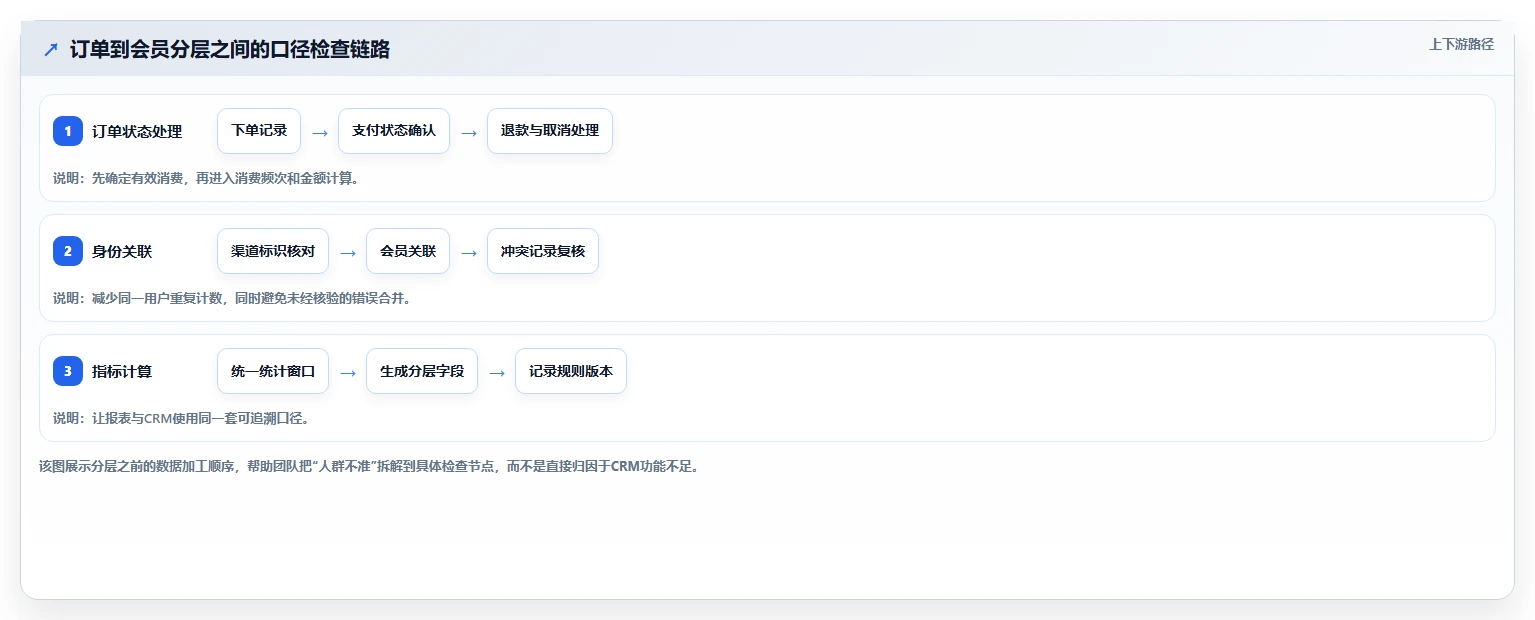 电商crm系统配置指南：会员分层需要哪些精细化运营设置