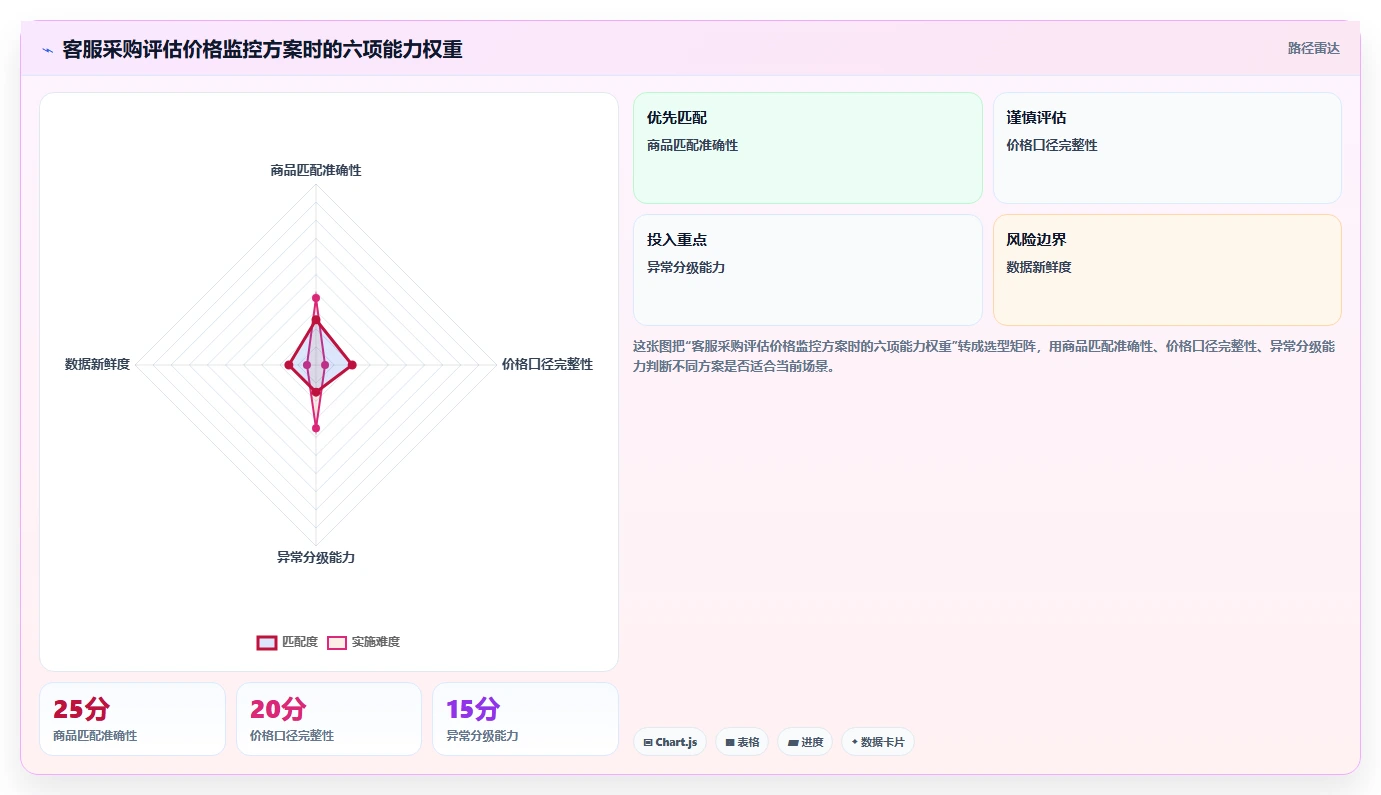 电商辅助软件：客服团队采购前必读：评估价格监控时如何避开数据散落
