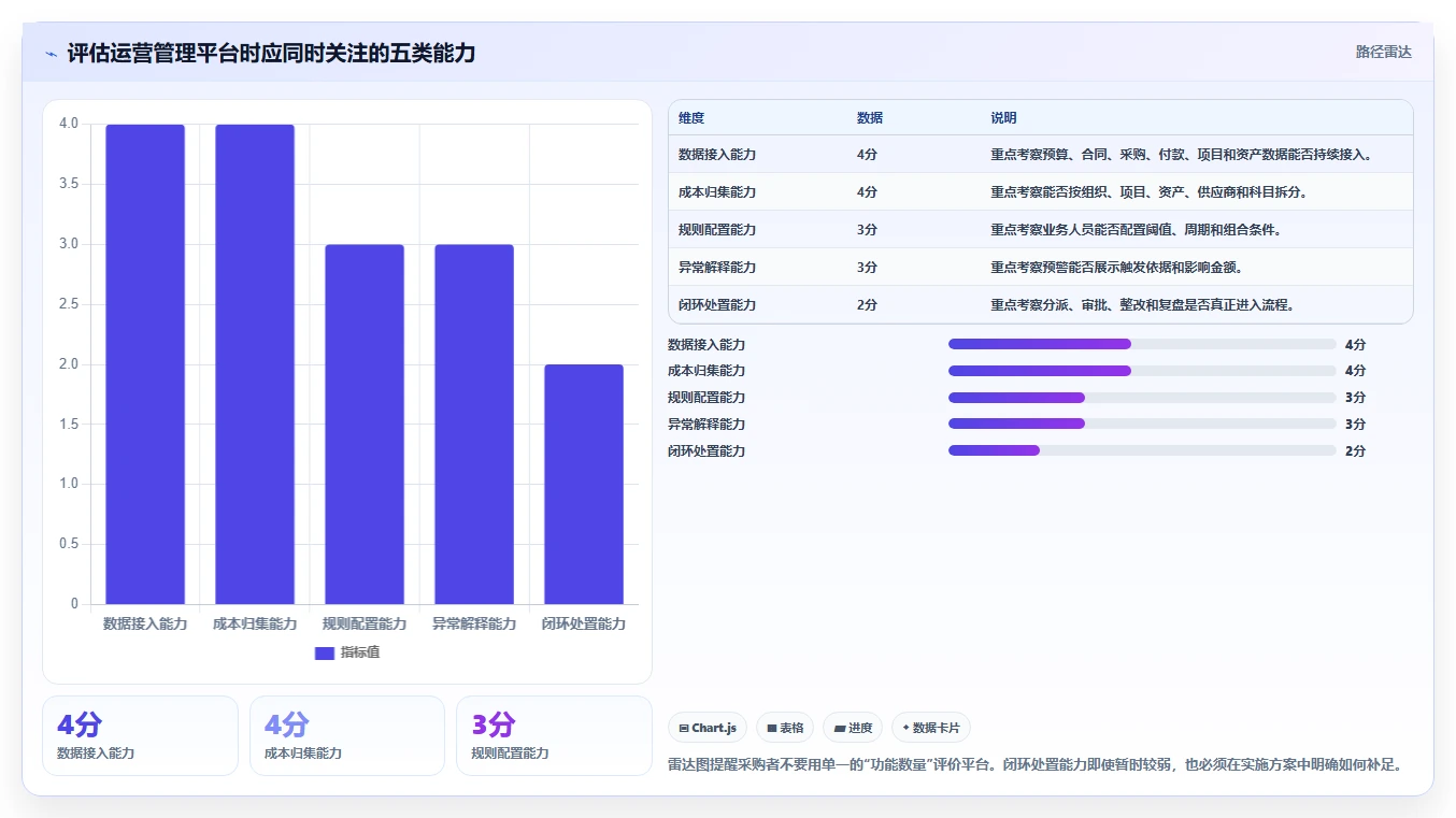 运营管理平台决策指南：用成本控制判断异常预警方案