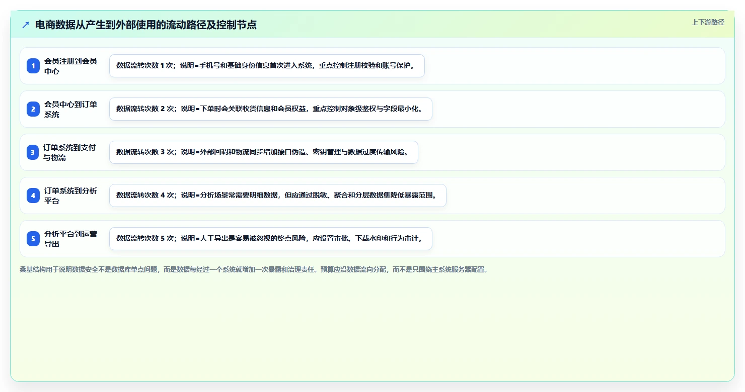 电商系统开发：电商企业必看清单：用项目预算推动增强数据安全