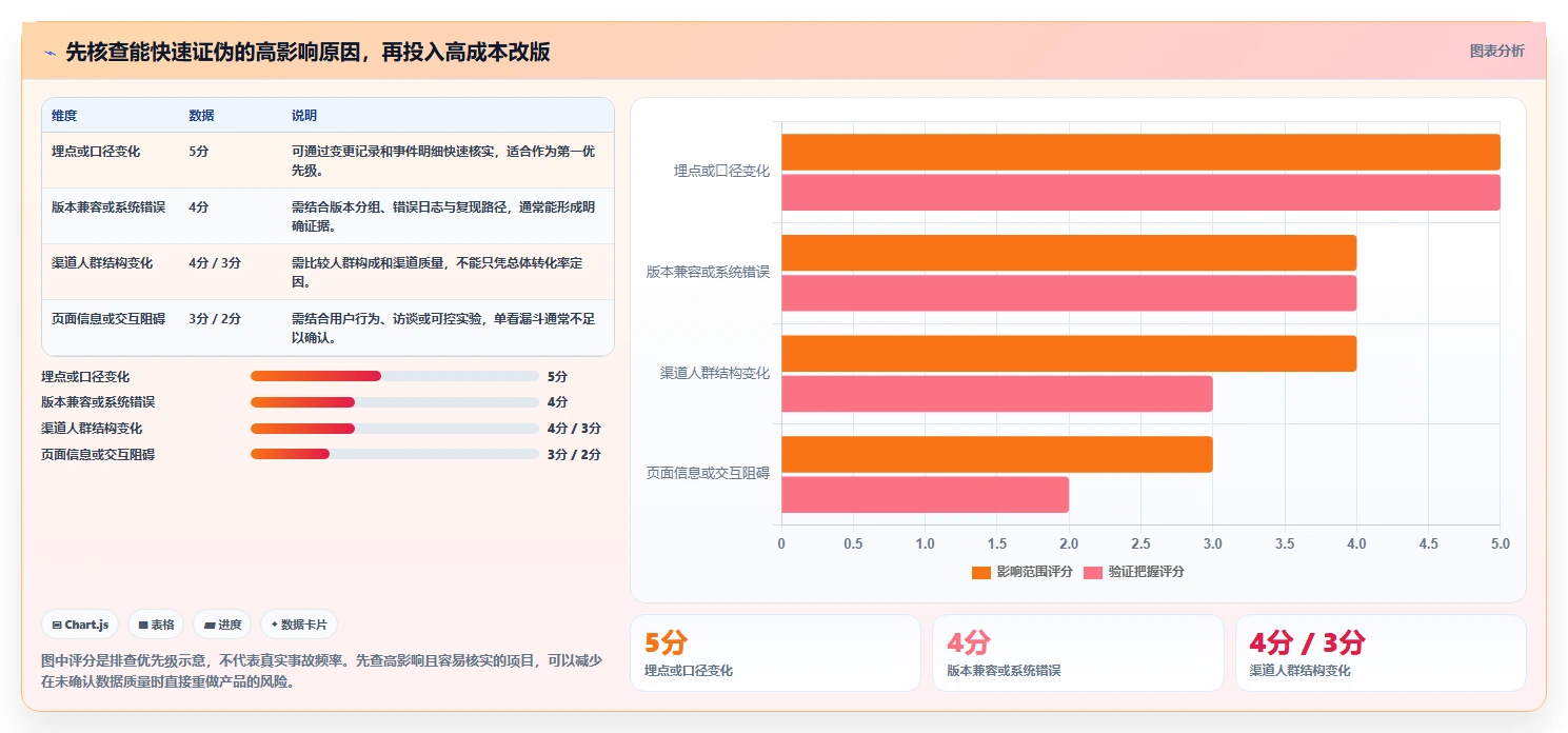 运营数据从0到1：转化漏斗的风险排查与操作要点