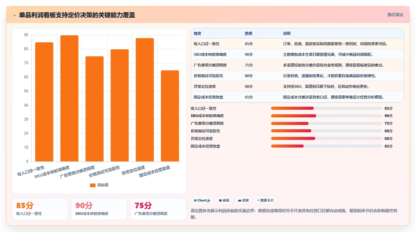 电商利润计算：运营人员从数据到行动：用单品利润实现改善商品定价