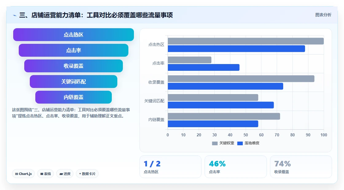 三、店铺运营能力清单：工具对比必须覆盖哪些流量事项
