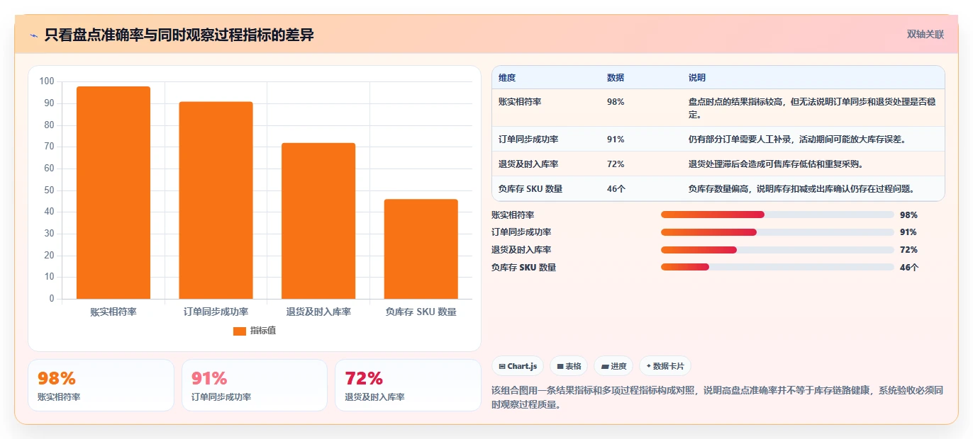 电商进销存：品牌商家数据视角：用系统选型验证提升库存准确率
