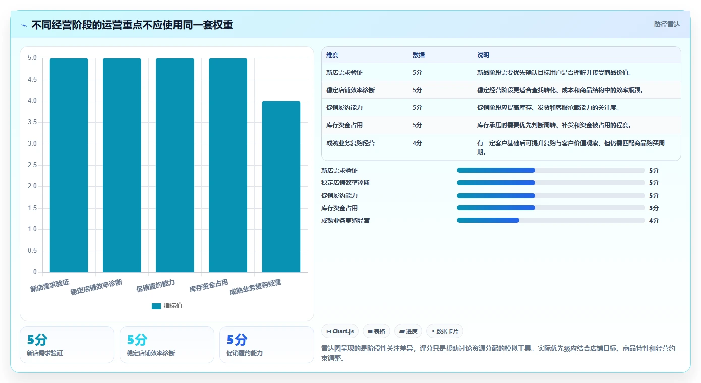 店铺运营包括哪些方面流程设计:数据分析从哪里开始