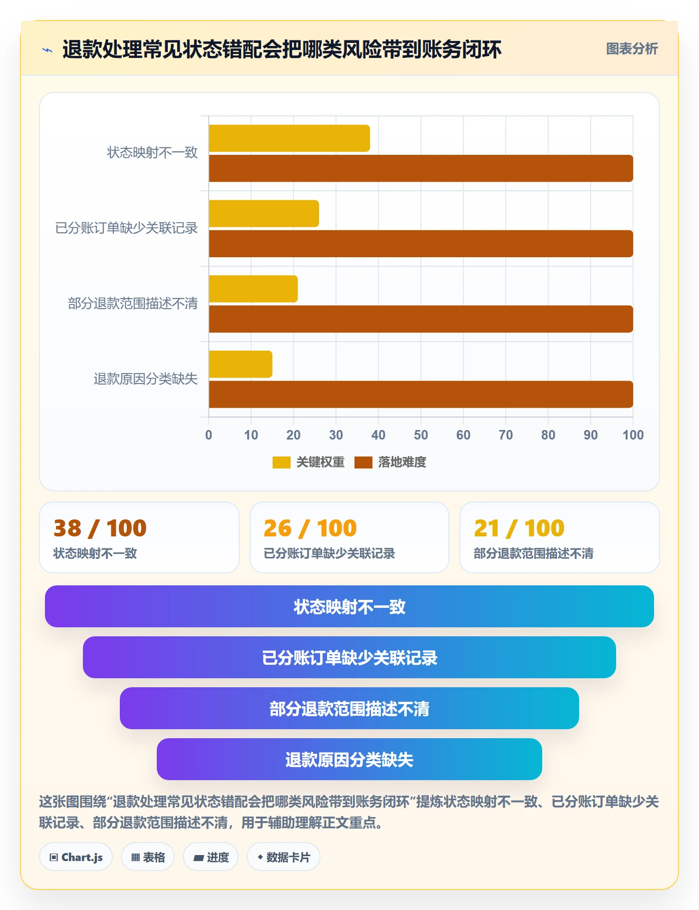 分账系统应用思路：围绕退款处理拆解精细化运营