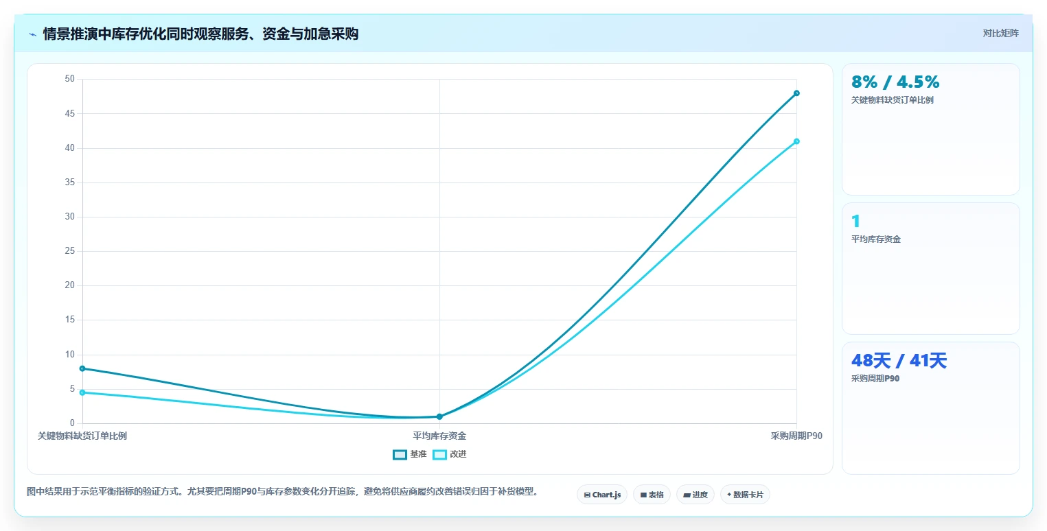 仓库安全库存管理运营框架：把采购周期纳入指标体系