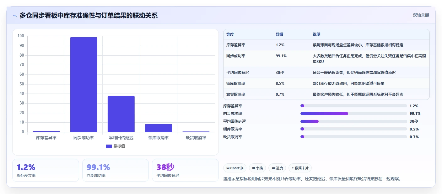 电商库存基础课：多仓同步相关的核心功能一次讲透