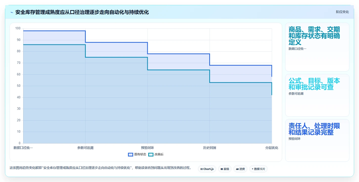 仓库安全库存管理管理模板：围绕安全库存公式开展系统搭建