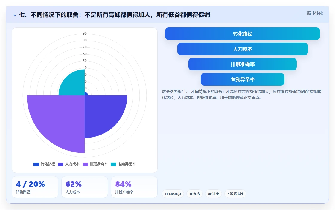 七、不同情况下的取舍：不是所有高峰都值得加人，所有低谷都值得促销