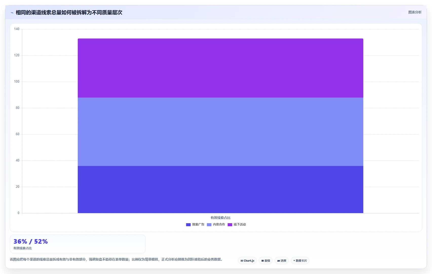 运营数据数据复盘：渠道对比从哪里开始