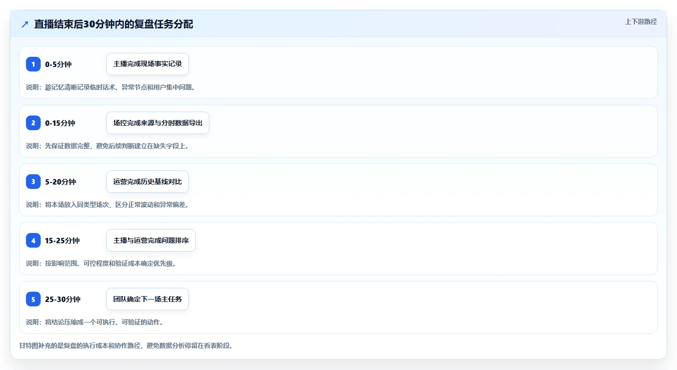 直播数据复盘：主播实操版方案：流量来源的目标、动作与检查点