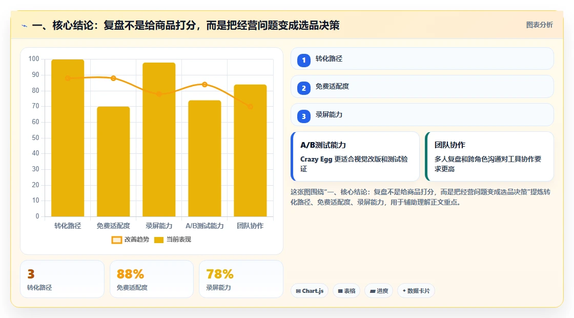 一、核心结论：复盘不是给商品打分，而是把经营问题变成选品决策