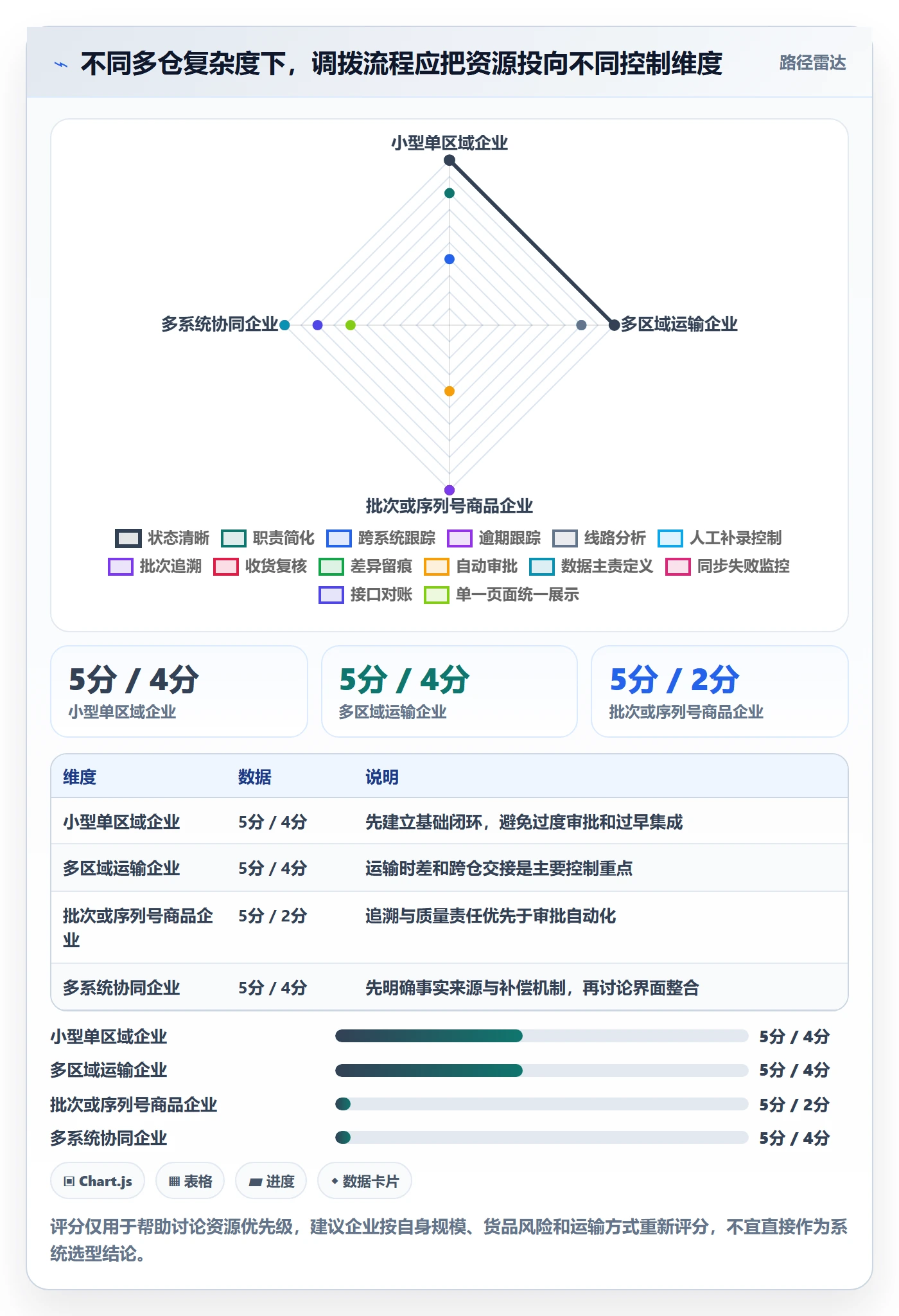 库存管理系统落地清单：多仓调拨相关的标准化管理事项