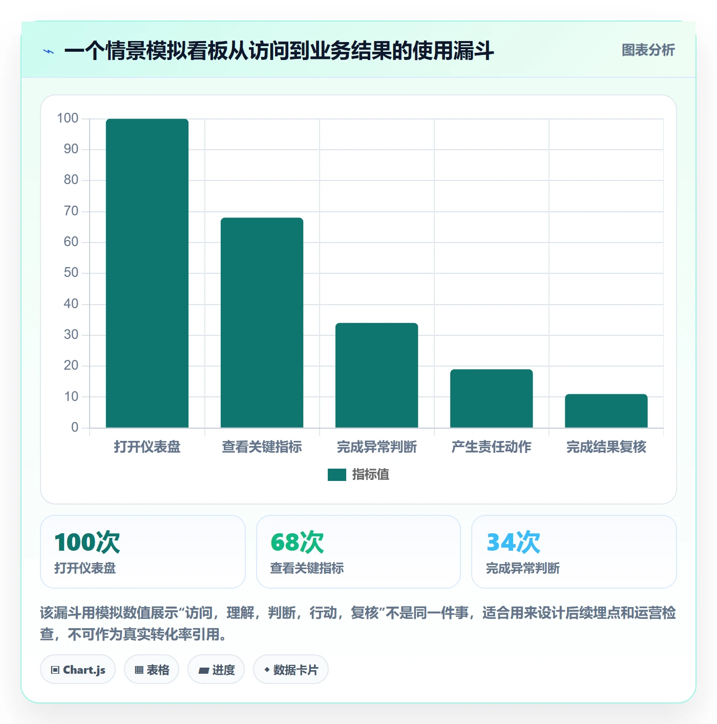 bi 平台运营框架：把仪表盘纳入流程设计