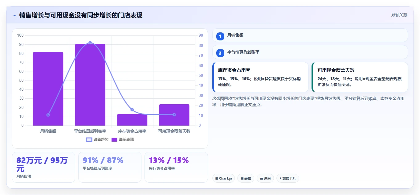 餐饮店报表:区域经理自查表:门店对比最容易出现的现金流紧张