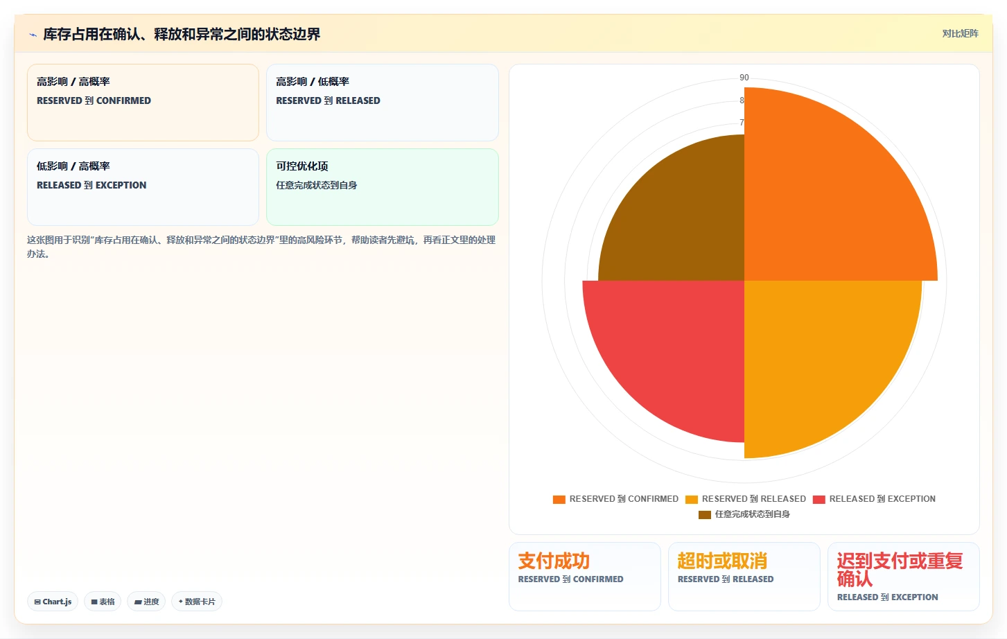 数据库存：后端工程师从零入门：高并发秒杀先掌握库存流水