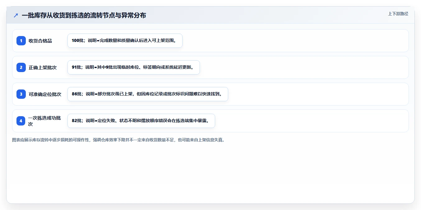 库存出入库：仓库新手自查表：上架管理最容易出现的补货凭感觉