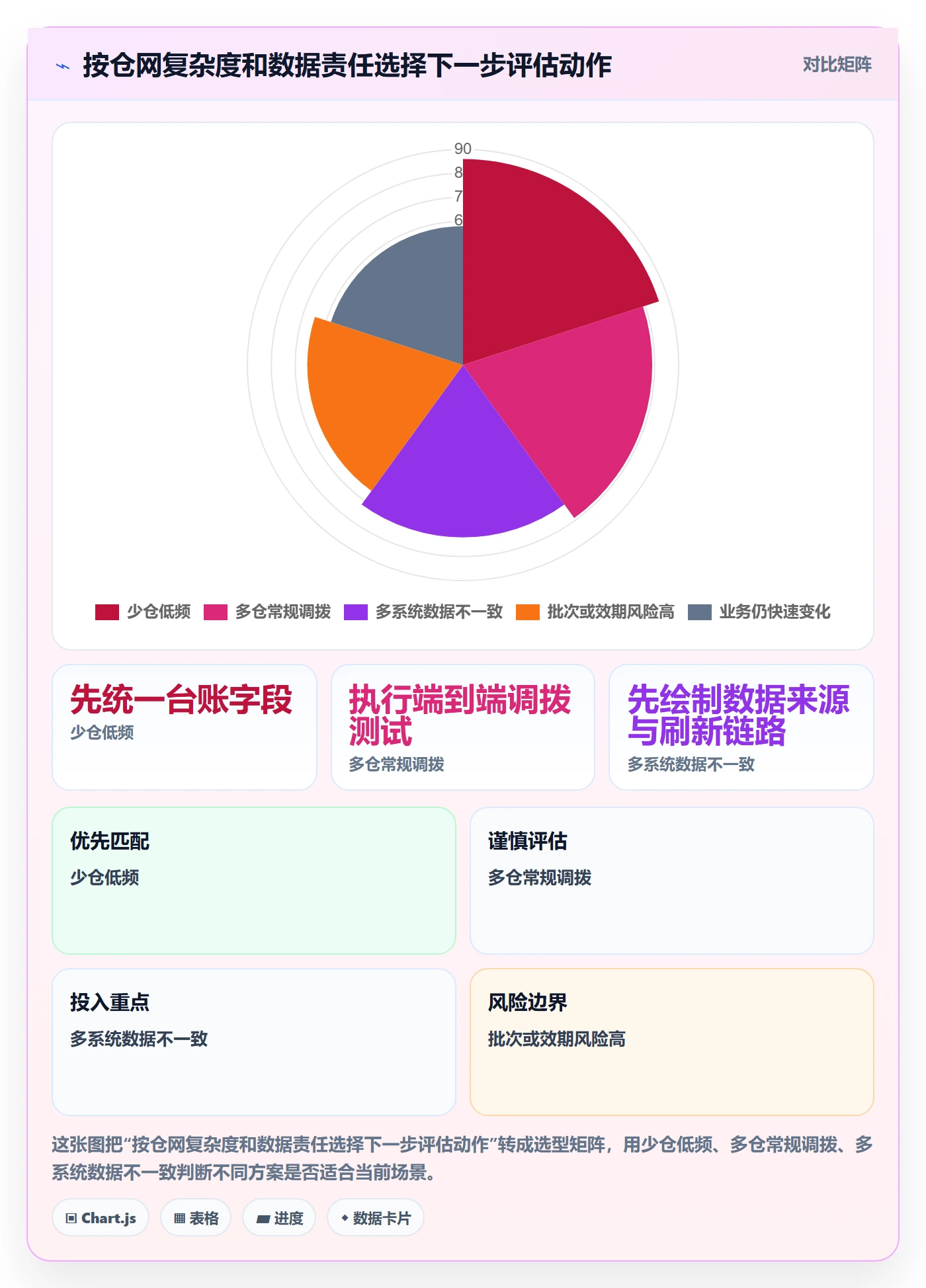 库存管理系统数据方法：用多仓调拨支撑工具对比判断
