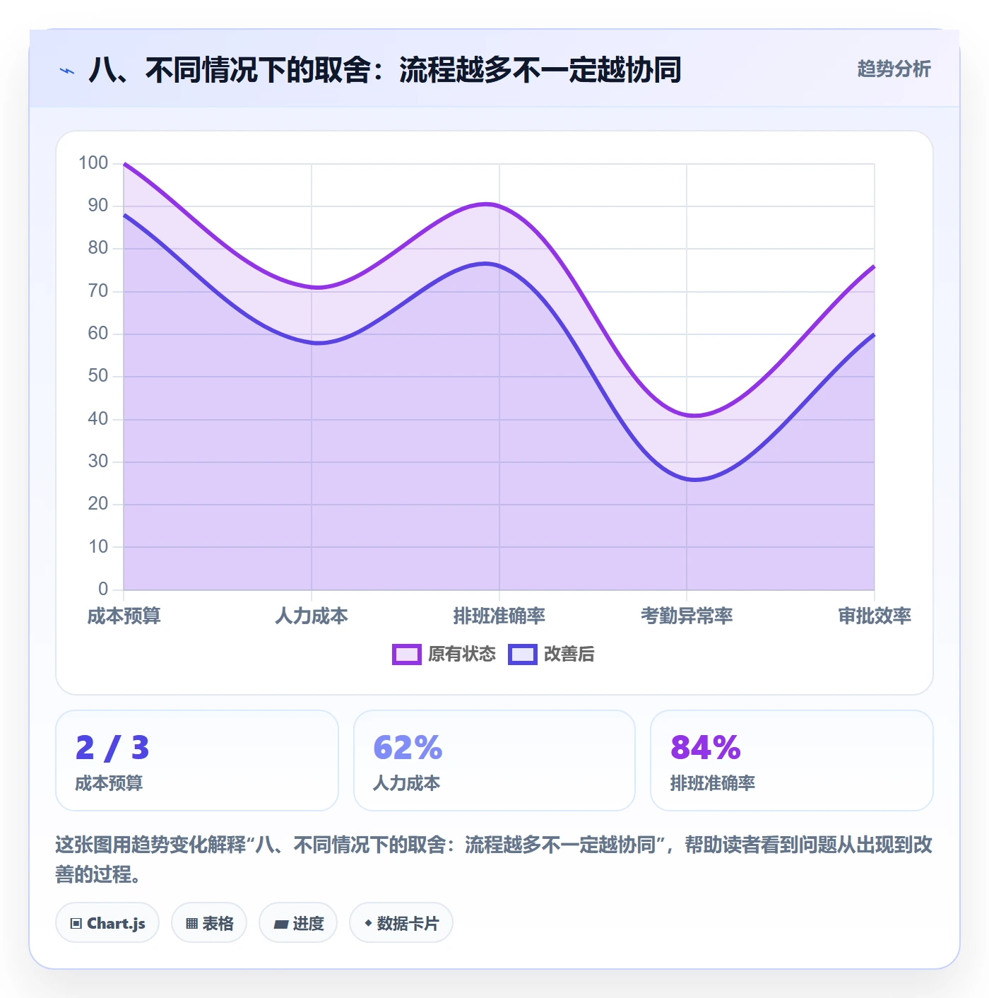 八、不同情况下的取舍：流程越多不一定越协同