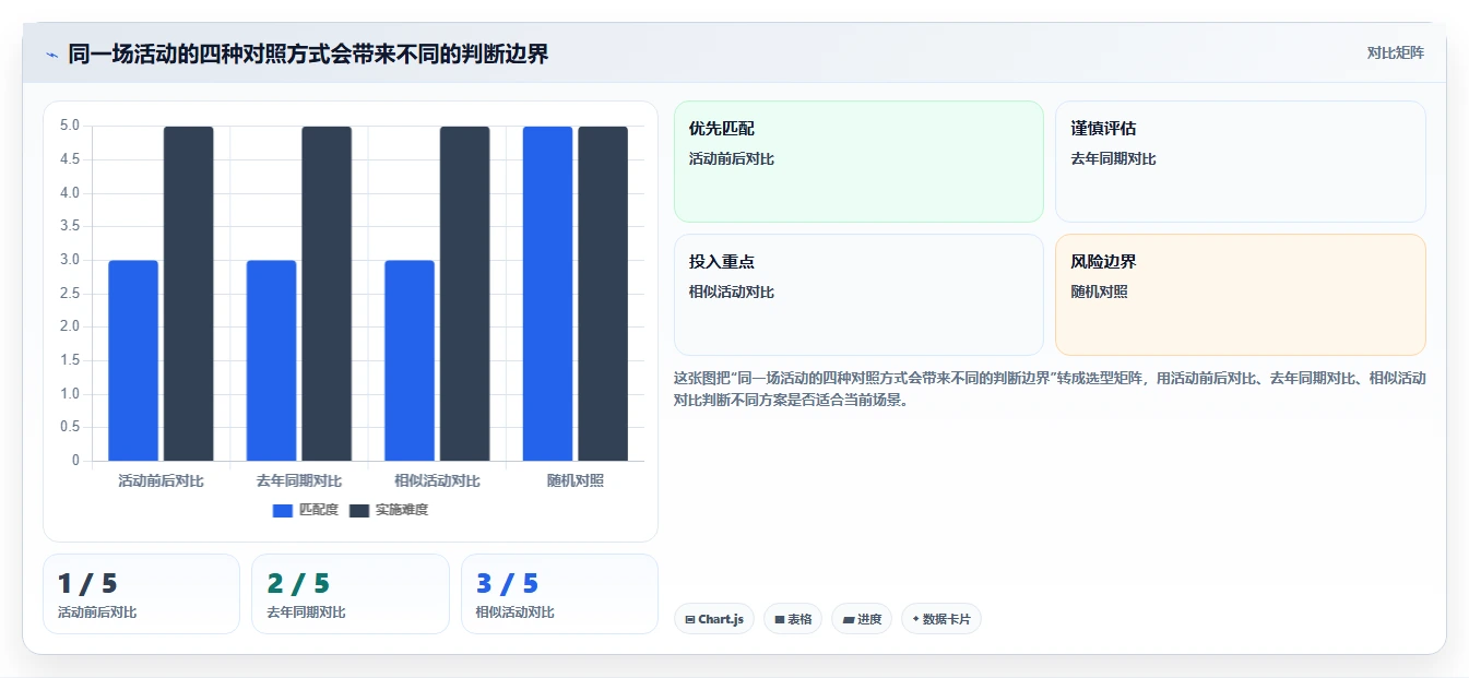 想做好电商数据运营，先掌握常见误区中的活动评估